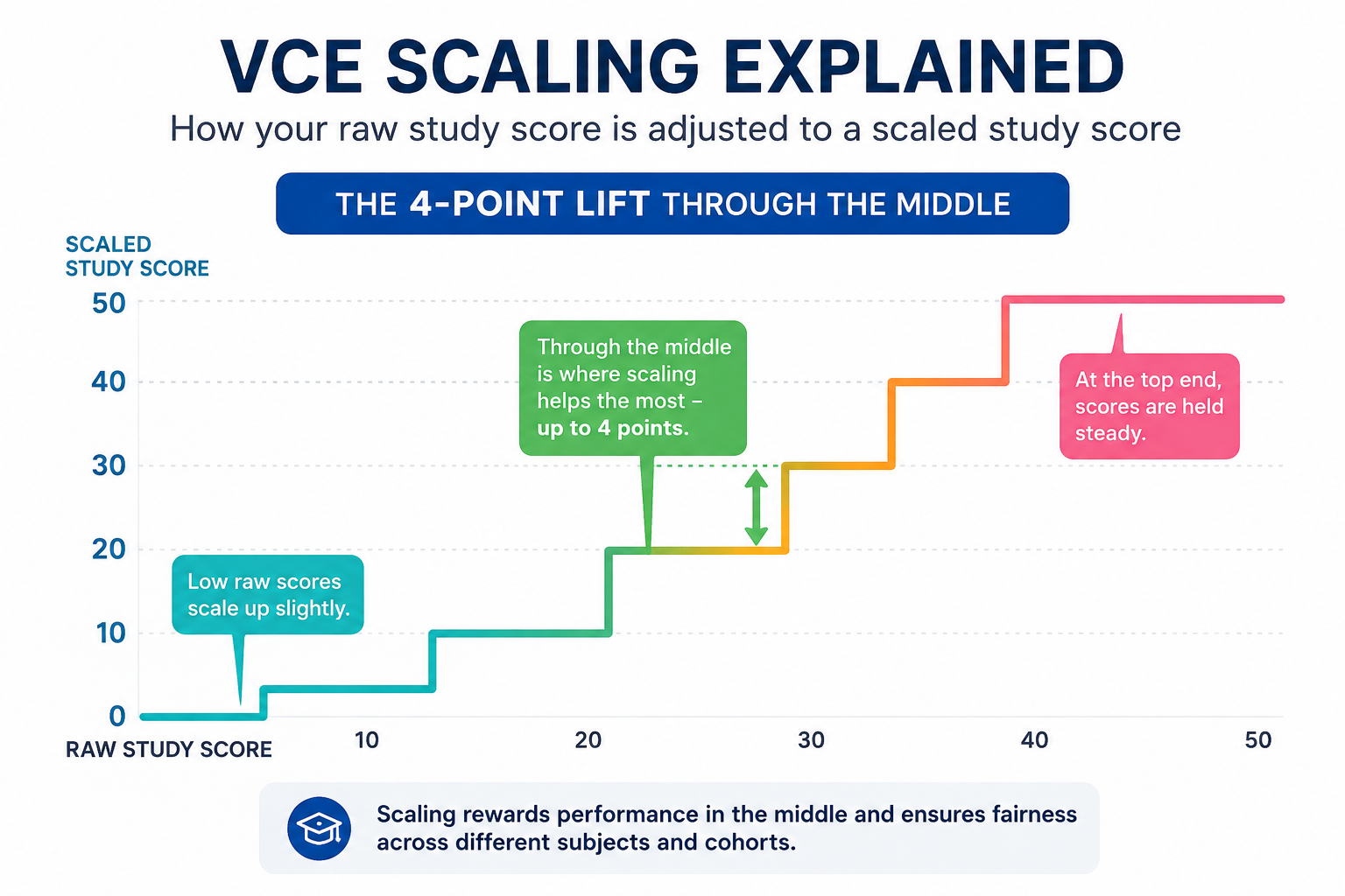 VCE Scaling Explained Infographic